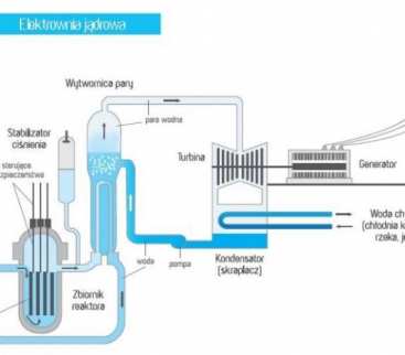 Rząd przyjął Program Polskiej Energetyki Jądrowej avatar