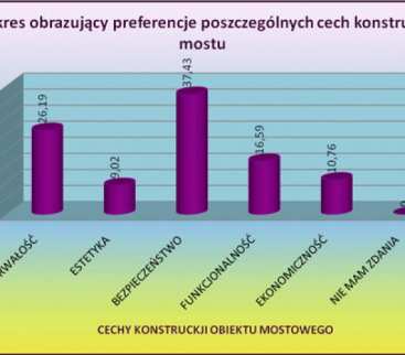 Wyniki społecznej ankiety na temat postrzegania konstrukcji mostowych avatar