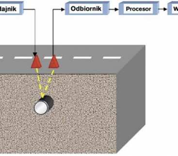 Zastosowanie georadarów do inwentaryzacji infrastruktury podziemnej avatar