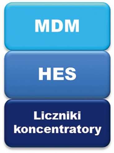 Krajowe wdrożenia systemów inteligentnego opomiarowania avatar
