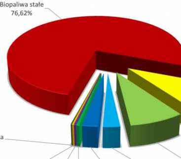 GUS: ile energii wyprodukowano z OZE w 2014 r.? avatar