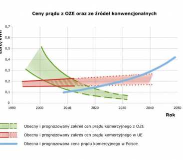 Polskie weta dla europejskiej koncepcji zmniejszenia emisji CO<sub>2</sub> i co dalej? avatar
