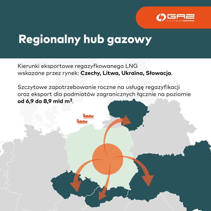 Źródło: Gaz-System