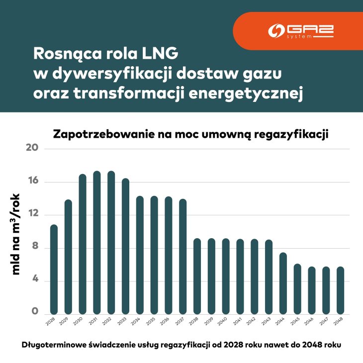 Źródło: Gaz-System