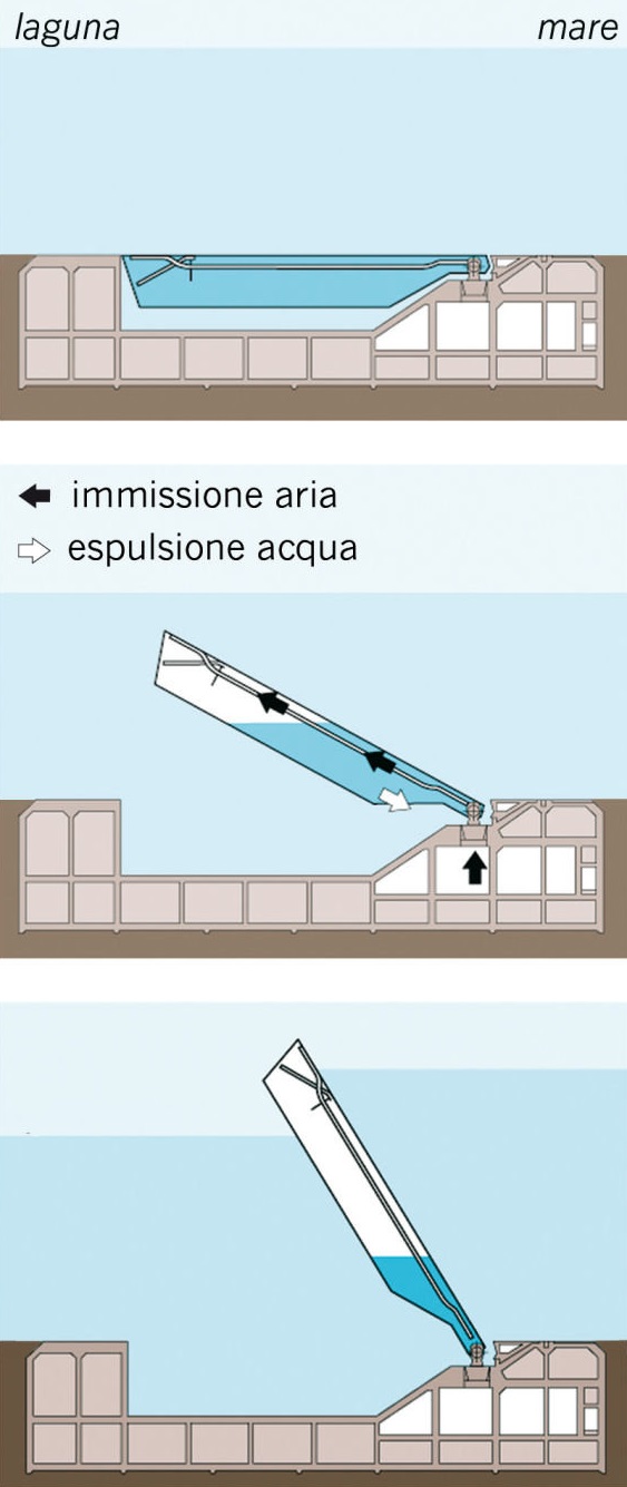 Jak będą działały bariery systemu Mojżesz [MOSE] w Wenecji? Źródło: Wikimedia Commons