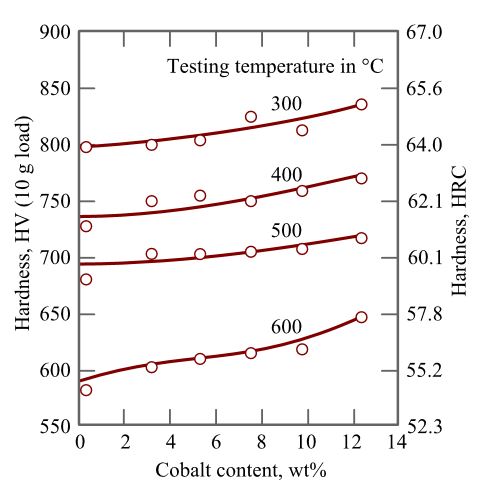 Twardość stali szybkotnącej w zależności od zawartości kobaltu. Ilustracja: MHz`as [CC BY-SA 3.0 (https://creativecommons.org/licenses/by-sa/3.0)], źródło: Wikimedia Commons