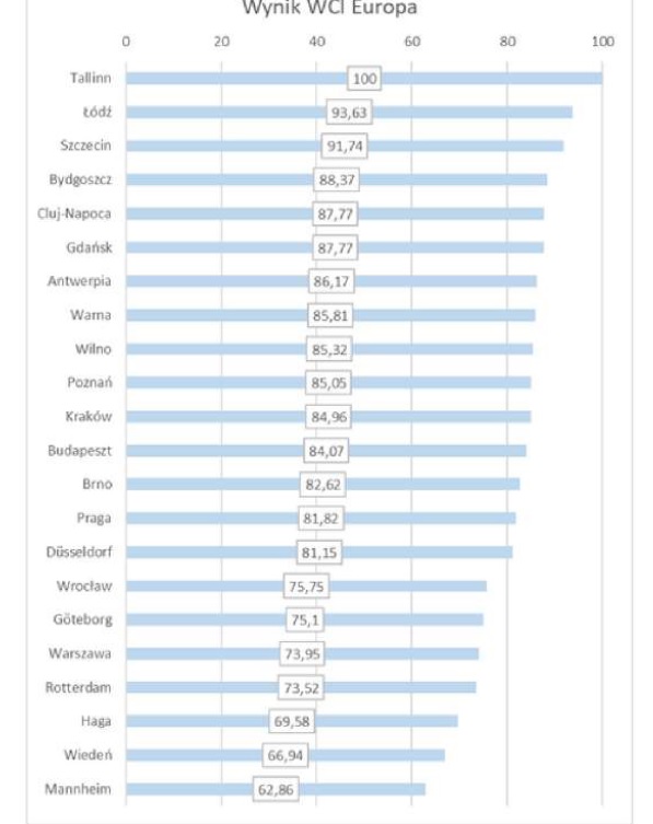 Water City Index Europa 