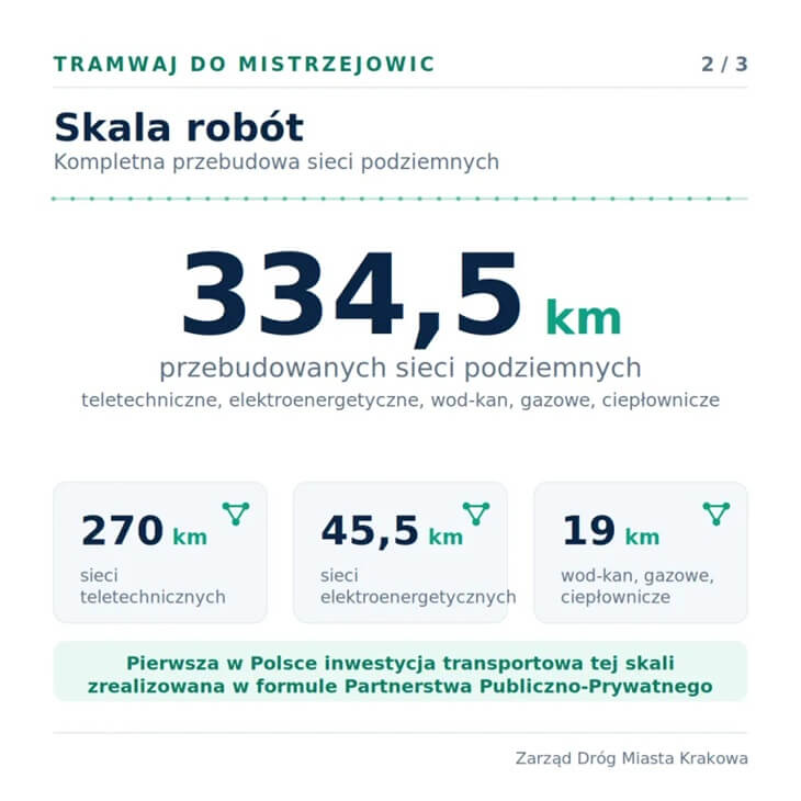 Źródło: UM Kraków