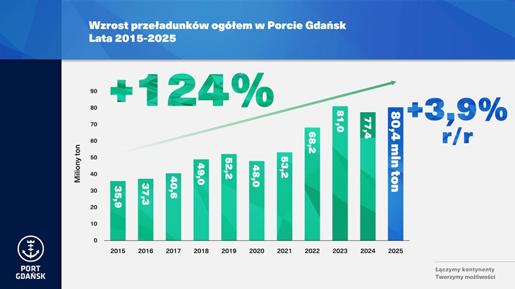 Źródło: Port Gdańsk