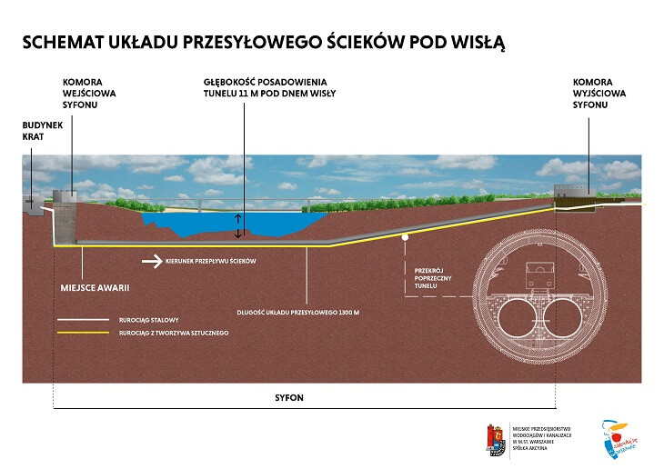 Układ przesyłowy ścieków pod Wisłą. Źródło: MPWiK Warszawa