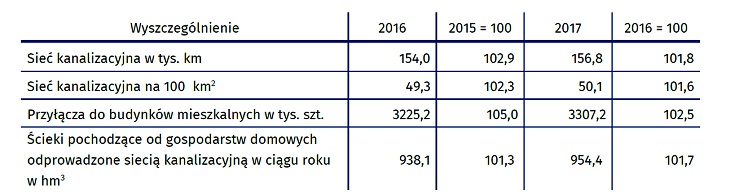 Polska infrastruktura kanalizacyjna w 2017 r. Źródło: GUS