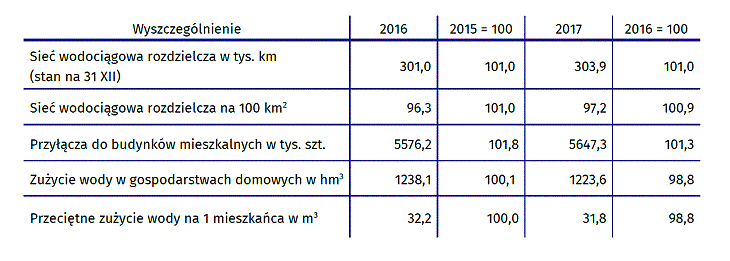 Polska infrastruktura wodociągowa w 2017 r. Źródło: GUS