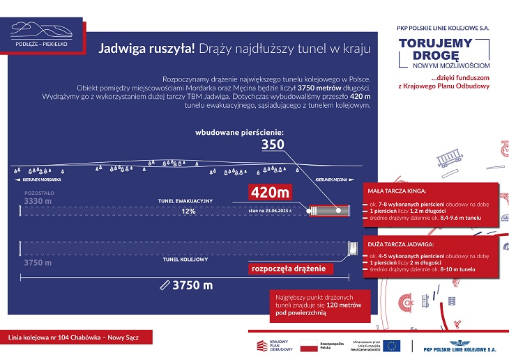 Źródło: PKP PLK