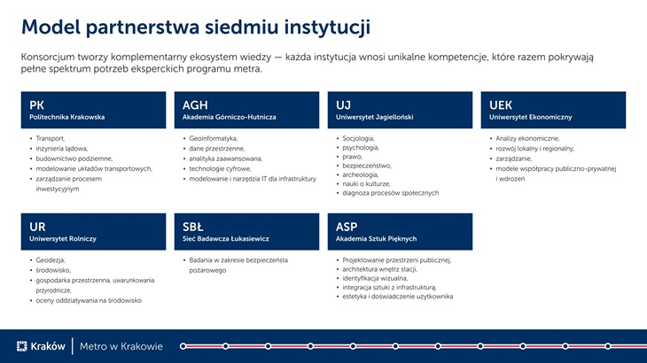 Źródło: UM Kraków
