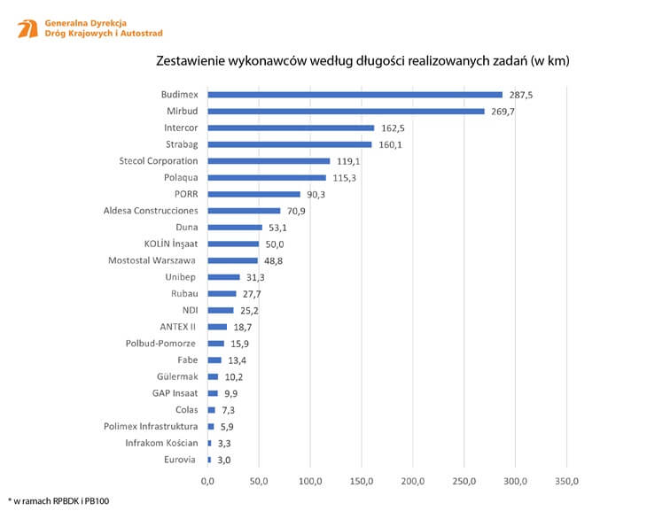 Źródło: GDDKiA