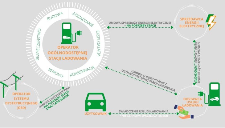 Schemat działania rynku elektromobilnego. Źródło: URE na podstawie ustawy, Polskie Stowarzyszenie Paliw Alternatywnych