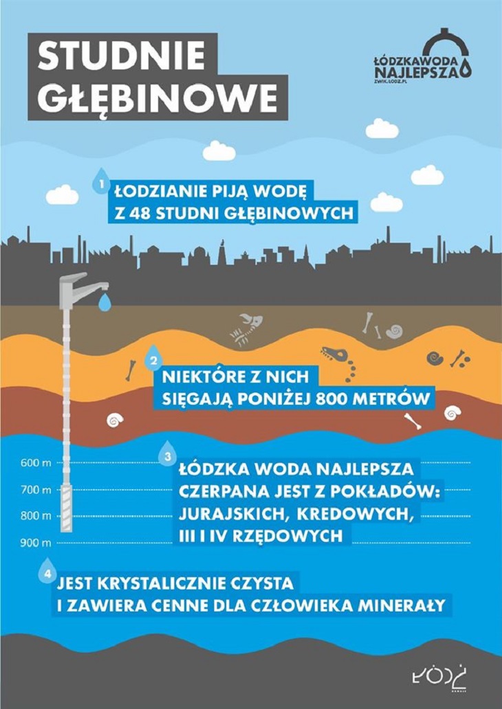 Łodzianie piją wodę z 48 studni głębinowych. Źródło: ZWiK Łódź