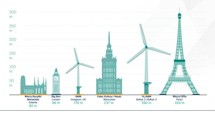 Źródło: Polenergia, Equinor