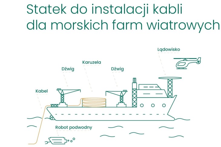 Statek do instalacji kabli morskich. Źródło: PGE Baltica