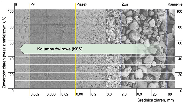 RYS. 1. | Granice stosowania kolumn żwirowych (KSS)