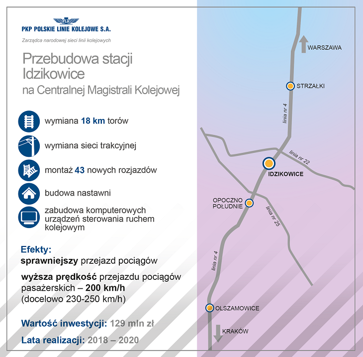 Modernizacja stacji Idzikowice. Źródło: PKP PLK