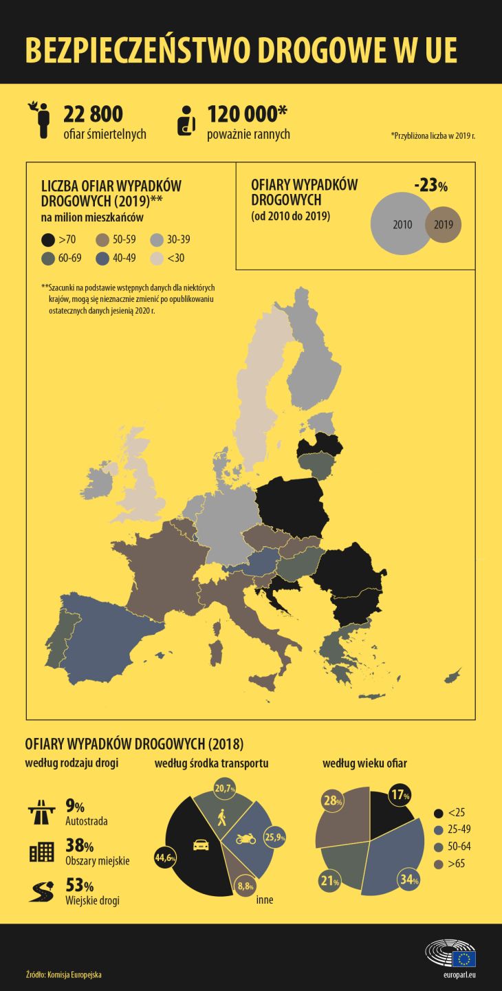 Statystyki śmiertelności na drogach w UE. Źródło: Parlament Europejski 