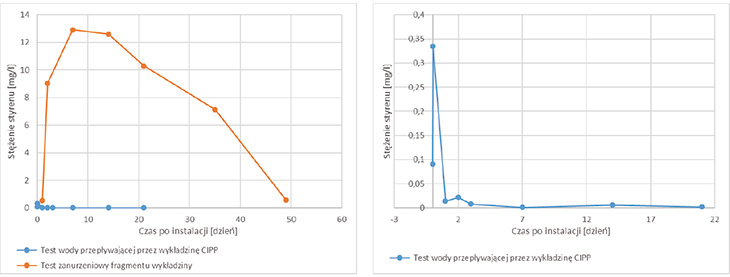 RYS. 4. | Stężenia styrenu w próbkach wody pobranych po instalacji (wykładzina o średnicy 30 cali = 762 mm), wykonawca B