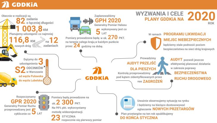 Plany GDDKiA na 2020 r. Źródło: GDDKiA