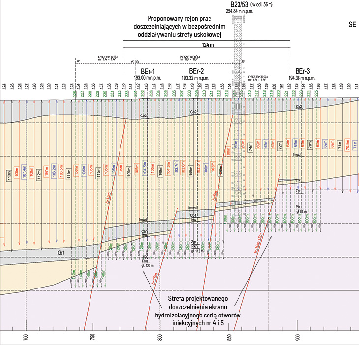 RYS. 1. | Przekrój geologiczny na wybranym odcinku 1A i 1 wdłuż przesłony hydroizolacyjnej wraz z lokalizacją oraz metrażem otworów iniekcyjnych archiwalnych i projektowanych
