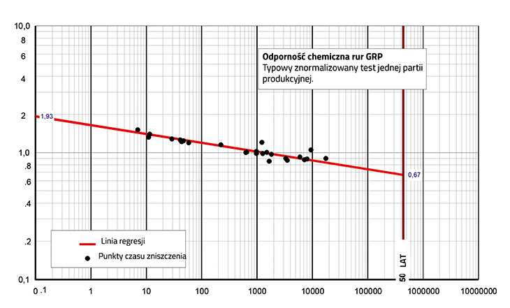 RYS. 2. | Typowa seria testowa obejmująca 25 próbek rur Flowtite. Na osi poziomej przedstawiono czas do zniszczenia próbki, a na osi pionowej pokazano naprężenie zginające po przeciwległej stronie rury – obie wartości w skali logarytmicznej. Każdy punkt na wykresie przedstawia próbkę rurową poddaną zarejestrowanemu naprężeniu do czasu zniszczenia. Po spełnieniu wymogów statystycznych wylicza się pasującą do danych prostą, korzystając z analizy regresji kowariancji. W tym przypadku ekstrapolowana wartość naprężenia po 438 tys. godz. (tj. 50 latach) wynosi 0,67%. Przy typowym długoterminowym odkształceniu wynoszącym 3% (który daje naprężenie o wartości 0,27% dla aktualnych konstrukcji rurowych) obliczony margines bezpieczeństwa wynosi w przybliżeniu 2,5