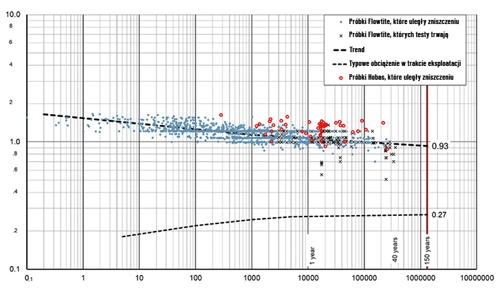 RYS. 3. | Kompletny zestaw danych dotyczących próbek rur Hobas i Flowtite testowanych na przestrzeni ostatnich ponad 40 lat w skali podwójnie logarytmicznej. Punkty na wykresie przedstawiają próbki, które uległy zniszczeniu, krzyżyki natomiast próbki, których testy wciąż trwają. Próbki, które uległy zniszczeniu, są rozmieszczone wzdłuż całej skali czasowej i grupują się w stosunkowo wąskim paśmie naprężenia. 40 próbek wytrzymało dłużej niż 12 lat przy naprężeniach wynoszących od 0,5 do 1,1%. Z tych próbek 16 uległo zniszczeniu, zaś w przypadku pozostałych 24 testy wciąż trwają