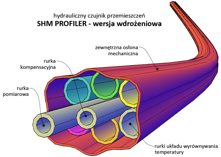 SHM Profiler – wizualizacja przestrzenna hydraulicznego czujnika przemieszczeń