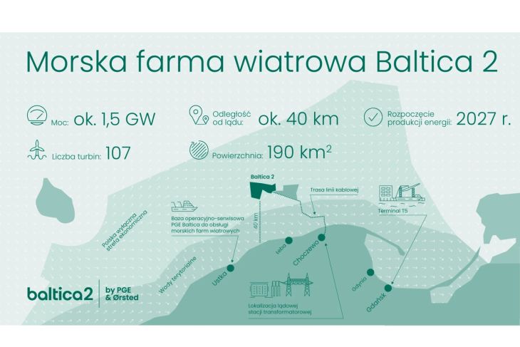 Źródło: PGE, Ørsted