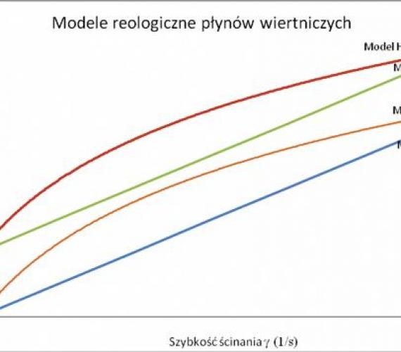 Rys. 1. | Graficzne porównanie przedstawionych modeli reologicznych płuczki wiertniczej