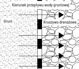RYS. 1. | Rola filtra geosyntetycznego (Bolt i Duszyńska, 1998)