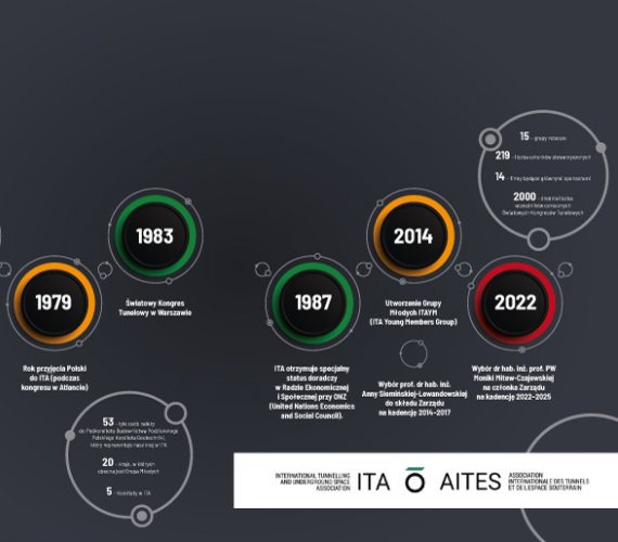 50 lat ITA-AITES