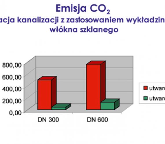 Rys. 1. Emisja CO2 (źródło: RelineEurope AG)