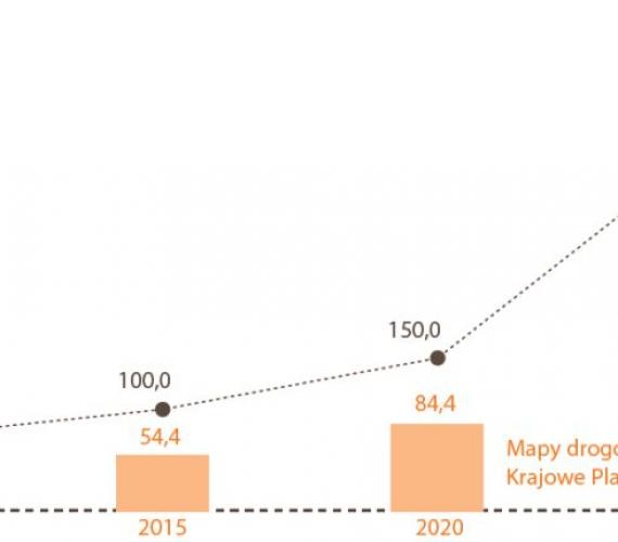 Porównanie aktualnego trendu przyrostu mocy zainstalowanych w systemach PV wobec celów w Krajowych Planach Działania w zakresie fotowoltaiki (w GWp)
Źródło: EurObserv'ER 2014