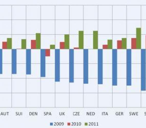Wzrost PKB między 2009 r. a 2011 r. dla 19 krajów członkowskich.  Wykres na podst. materiałów z konferencji 