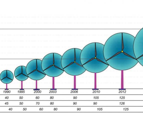 RYS. 1. Zmiany parametrów turbin wiatrowych na przełomie ostatnich dwóch dekad [9]