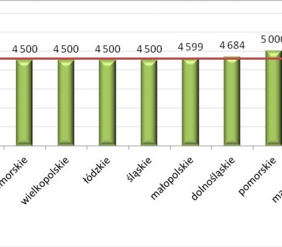 Mediana wynagrodzenia całkowitego brutto w energetyce i ciepłownictwie 
w różnych województwach w 2013 roku (w zł)