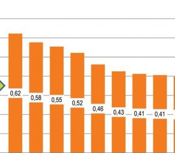 Wykres: Projekcja współczynnika emisyjności CO2 ze źródeł wytwarzania należących do Grupy ENERGA w perspektywie do roku 2022 (w Mg/MWh). Z archiwum firmy Energa S.A.