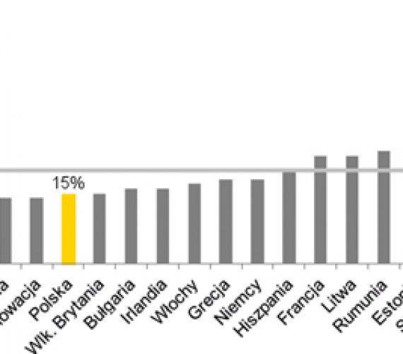 Rys. 1. Obowiązkowy udział energii odnawialnej w zużyciu energii finalnej brutto w 2020 r. w krajach członkowskich UE [%]. Źródło: opracowanie własne EY na podstawie Dyrektywy OZE 2009/28/WE
