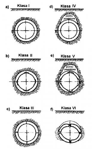 Podział kanałów na sześć klas zróżnicowanych stanem technicznym układu kanał - grunt