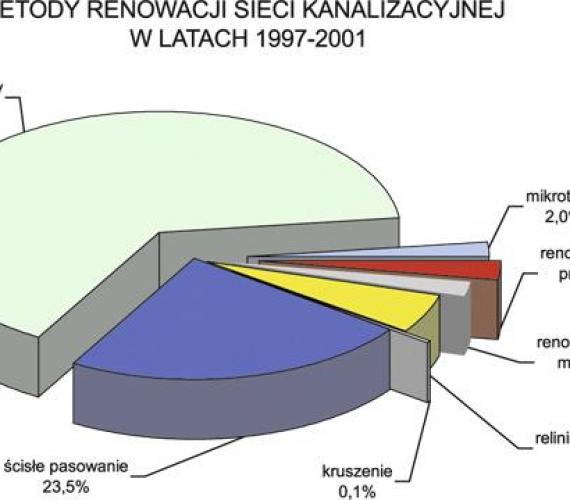 Koszty renowacji metodami bezwykopowymi przewodów wodociągowych i kanalizacyjnych w porównaniu z metodami tradycyjnymi w Polsce w latach 1997 - 2001