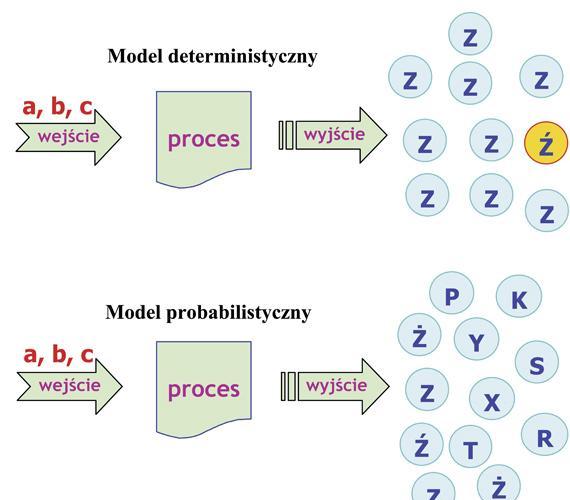 Rys. 2. Modele procesów w ujęciu cybernetycznym