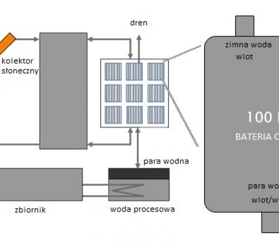 Rysunek przedstawiający proces technologiczny opracowany w ramach projektu MERITS. Z archiwum merits.eu