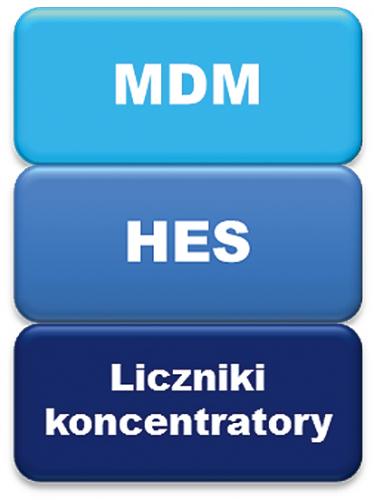 Rys. 1.	Model architektury systemów AMI z jedną aplikacją w warstwie MDM i jedną aplikacją w warstwie HES