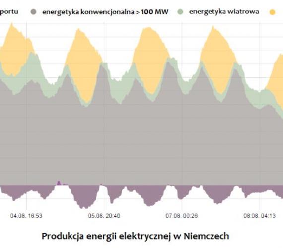 Energia elektryczna w Niemczech – zróżnicowanie produkcji w ciągu dnia [www.energy-charts.de, 2015]