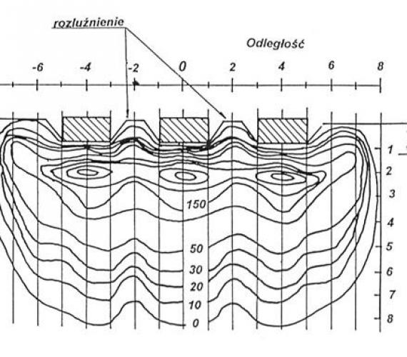 Rys. 1. Zmiany zagęszczenia nasypowego podłoża (piaszczysto - gliniastego) przedstawione izoliniami procentowego wzrostu oporów sondowania po udarach 6 uderzeń [5].